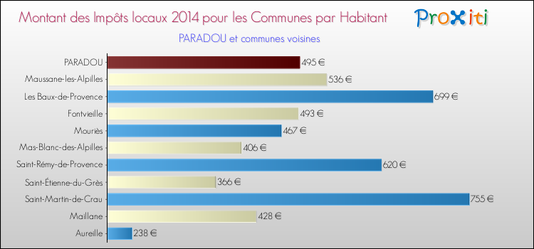 Montant des impôts locaux par Habitant pour PARADOU et les communes proches en 2014 Comparaison des impôts locaux par habitant pour PARADOU et les communes voisines en 2014