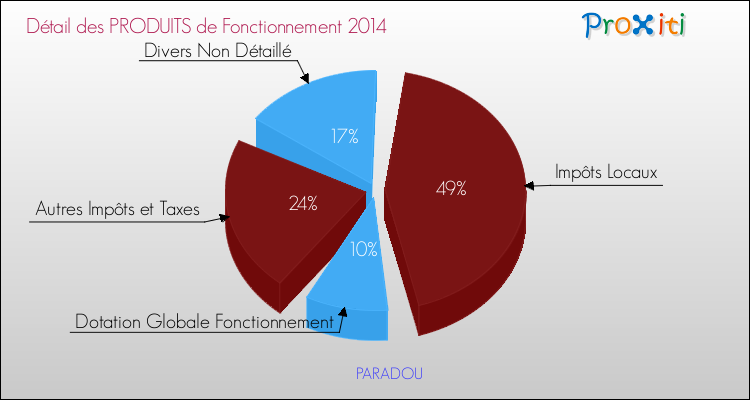 Décomposition du Budget de Fonctionnement 2014 de la commune de PARADOU Budget de Fonctionnement 2014 pour la commune de PARADOU