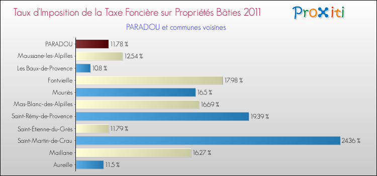 Taux d'imposition de la taxe foncière sur le bati 2011 pour PARADOU et les communes proches Comparaison des taux d'imposition de la taxe foncière sur le bati 2011 pour PARADOU et les communes voisines
