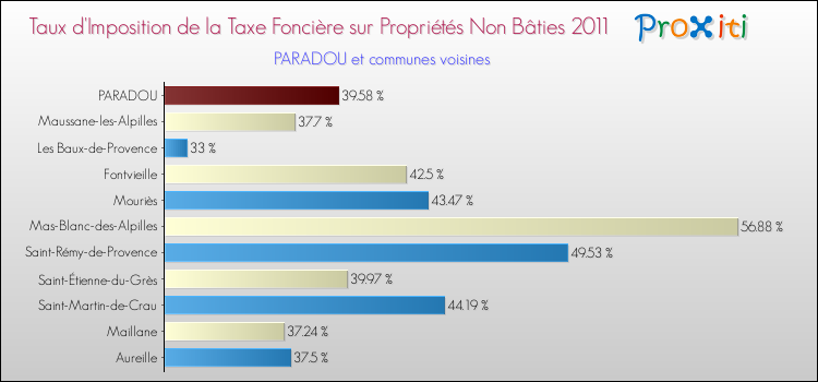 Taux d'imposition de la taxe foncière sur les immeubles et terrains non batis 2011 pour PARADOU et les communes proches Comparaison des taux d'imposition de la taxe foncière sur les immeubles et terrains non batis 2011 pour PARADOU et les communes voisines
