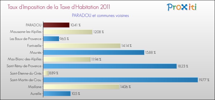 Taux d'imposition de la taxe d'habitation 2011 pour PARADOU et les communes proches Comparaison des taux d'imposition de la taxe d'habitation 2011 pour PARADOU et les communes voisines