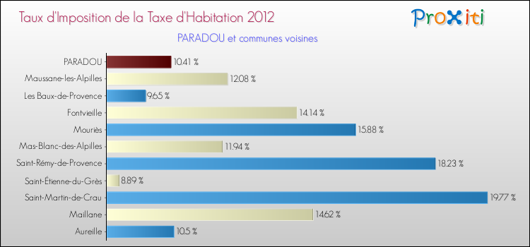 Taux d'imposition de la taxe d'habitation 2012 pour PARADOU et les communes proches Comparaison des taux d'imposition de la taxe d'habitation 2012 pour PARADOU et les communes voisines