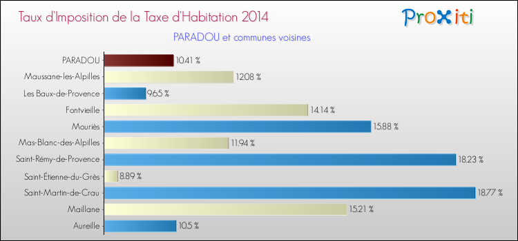 Taux d'imposition de la taxe d'habitation 2014 pour PARADOU et les communes proches Comparaison des taux d'imposition de la taxe d'habitation 2014 pour PARADOU et les communes voisines