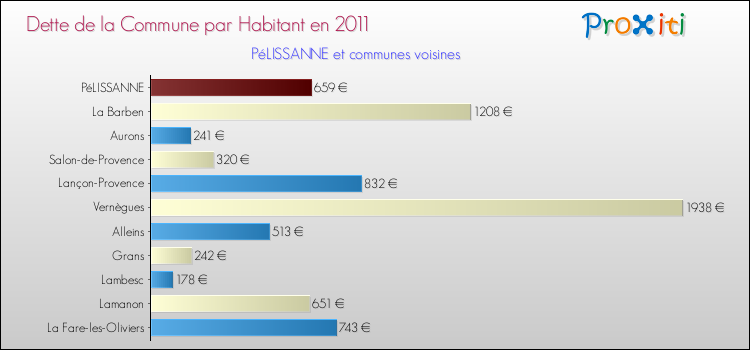 Dette par habitant de la commune en 2011 pour PéLISSANNE et les communes proches Comparaison de la dette par habitant de la commune en 2011 pour PéLISSANNE et les communes voisines