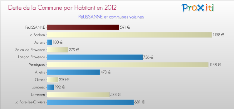 Dette par habitant de la commune en 2012 pour PéLISSANNE et les communes proches Comparaison de la dette par habitant de la commune en 2012 pour PéLISSANNE et les communes voisines