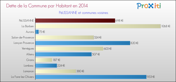 Dette par habitant de la commune en 2014 pour PéLISSANNE et les communes proches Comparaison de la dette par habitant de la commune en 2014 pour PéLISSANNE et les communes voisines