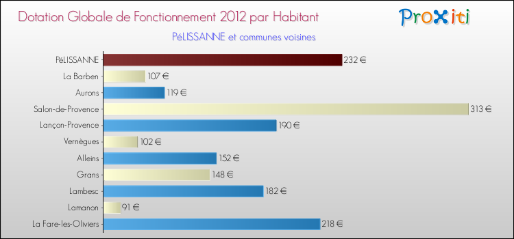 Montant des dotations globales de fonctionnement DGF par Habitant pour PéLISSANNE et les communes proches Comparaison des des dotations globales de fonctionnement DGF par habitant pour PéLISSANNE et les communes voisines
