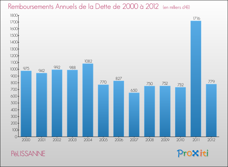 Evolution de l'annuité de la dette pour la commune de PéLISSANNE de 2000 à 2012 Annuités de la dette pour PéLISSANNE de 2000 à 2012