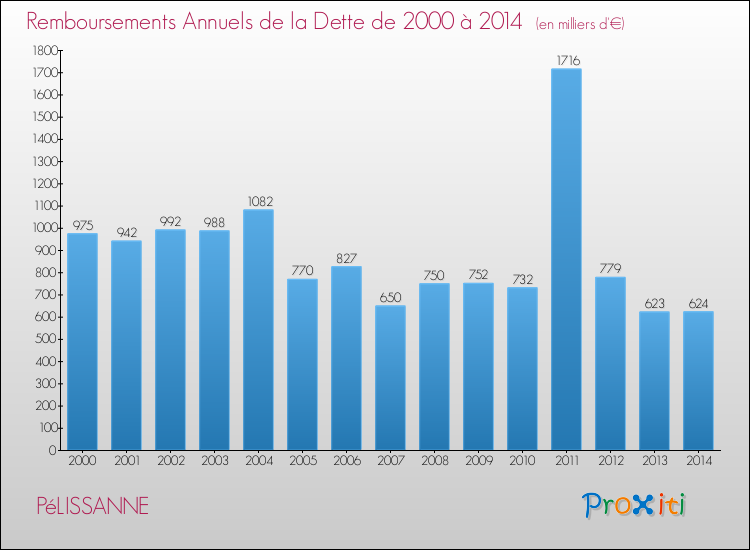Evolution de l'annuité de la dette pour la commune de PéLISSANNE de 2000 à 2014 Annuités de la dette pour PéLISSANNE de 2000 à 2014