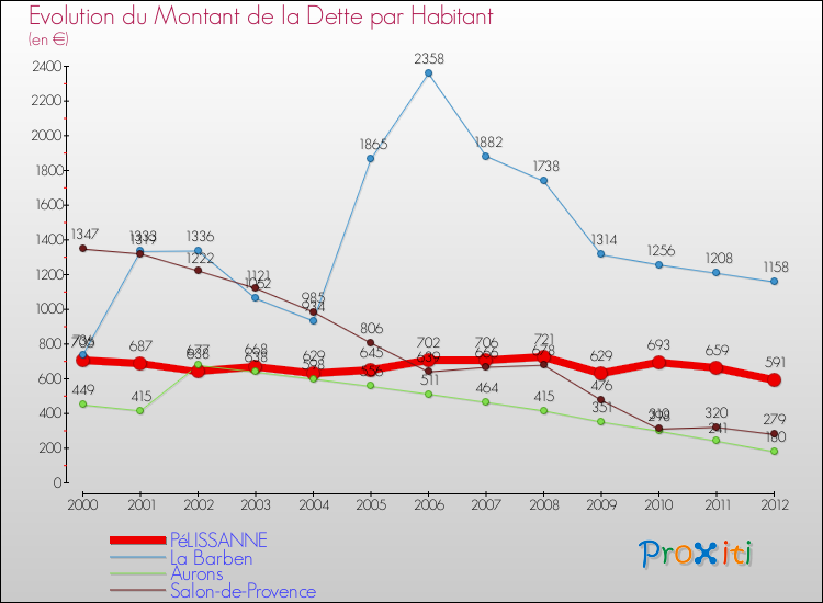 Evolution de la dette par habitant pour la commune de PéLISSANNE et les communes proches de 2000 à 2012 Comparaison de la dette par habitant pour PéLISSANNE et les communes voisines de 2000 à 2012