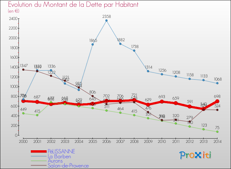 Evolution de la dette par habitant pour la commune de PéLISSANNE et les communes proches de 2000 à 2014 Comparaison de la dette par habitant pour PéLISSANNE et les communes voisines de 2000 à 2014