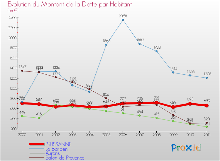 Evolution de la dette par habitant pour la commune de PéLISSANNE et les communes proches Comparaison de la dette par habitant pour PéLISSANNE et les communes voisines