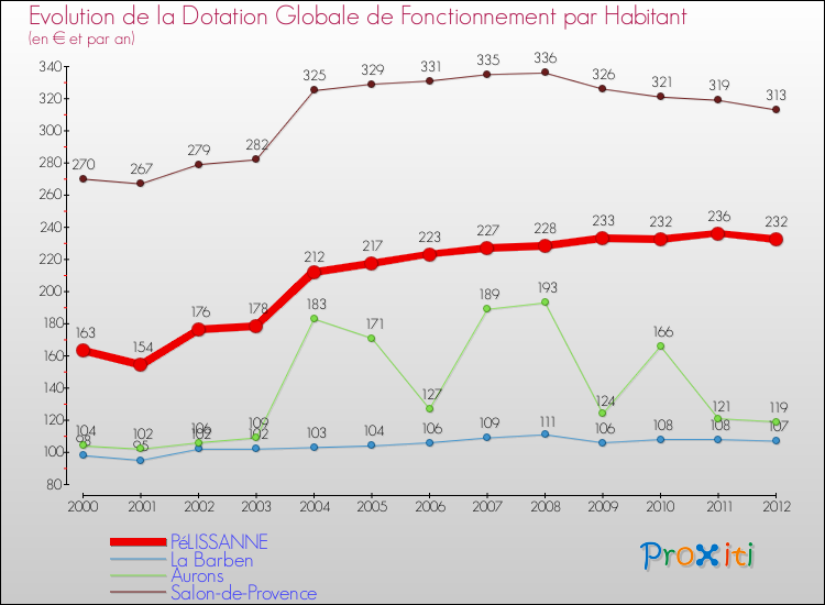 Evolution et montant de la dotation globale de fonctionnement par Habitant pour PéLISSANNE et les communes proches Comparaison des dotations globales de fonctionnement par habitant pour PéLISSANNE et les communes voisines