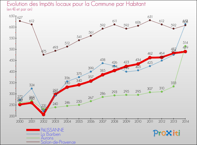 Evolution et montant des impôts locaux par Habitant pour PéLISSANNE et les communes proches de 2000 à 2014 Comparaison des impôts locaux par habitant pour PéLISSANNE et les communes voisines de 2000 à 2014