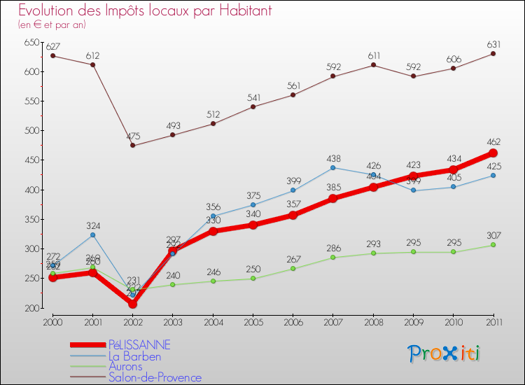 Evolution et montant des impôts locaux par Habitant pour PéLISSANNE et les communes proches Comparaison des impôts locaux par habitant pour PéLISSANNE et les communes voisines