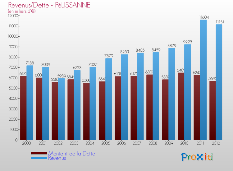 Evolution comparée de la dette et des revenus pour la commune de PéLISSANNE de 2000 à 2012 Comparaison de la dette et des revenus pour PéLISSANNE de 2000 à 2012