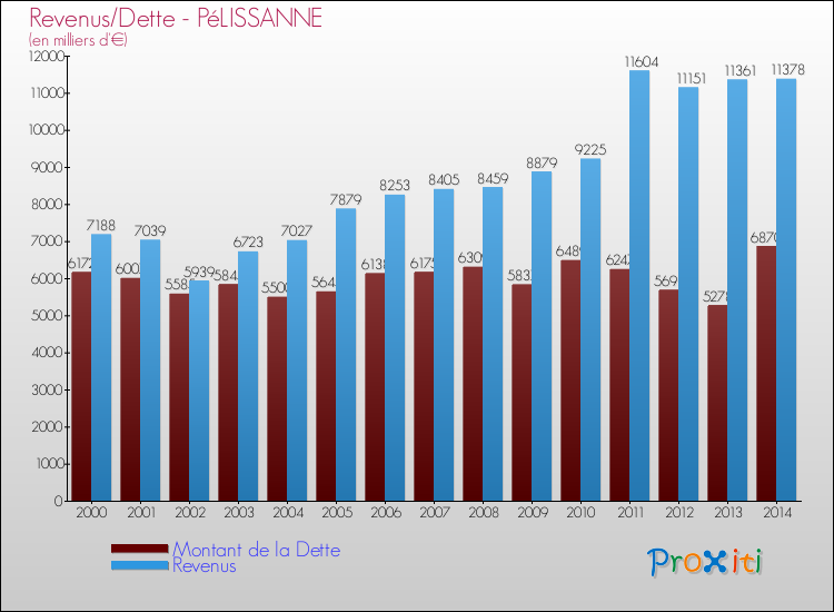 Evolution comparée de la dette et des revenus pour la commune de PéLISSANNE de 2000 à 2014 Comparaison de la dette et des revenus pour PéLISSANNE de 2000 à 2014