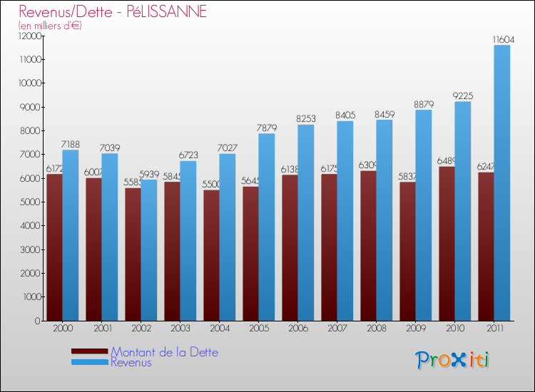 Evolution comparée de la dette et des revenus pour la commune de PéLISSANNE de 2000 à 2011 Comparaison de la dette et des revenus pour PéLISSANNE de 2000 à 2011