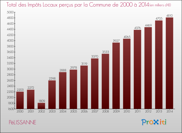Evolution des Impôts Locaux pour la commune de PéLISSANNE de 2000 à 2014 Evolution des Impôts Locaux pour PéLISSANNE de 2000 à 2014
