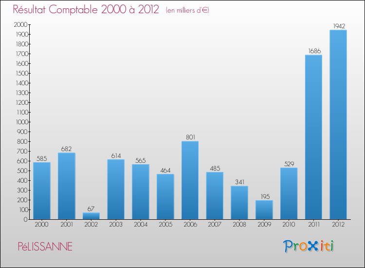 Evolution du résultat comptable pour la commune de PéLISSANNE de 2000 à 2012 Evolution du résultat comptable pour PéLISSANNE de 2000 à 2012
