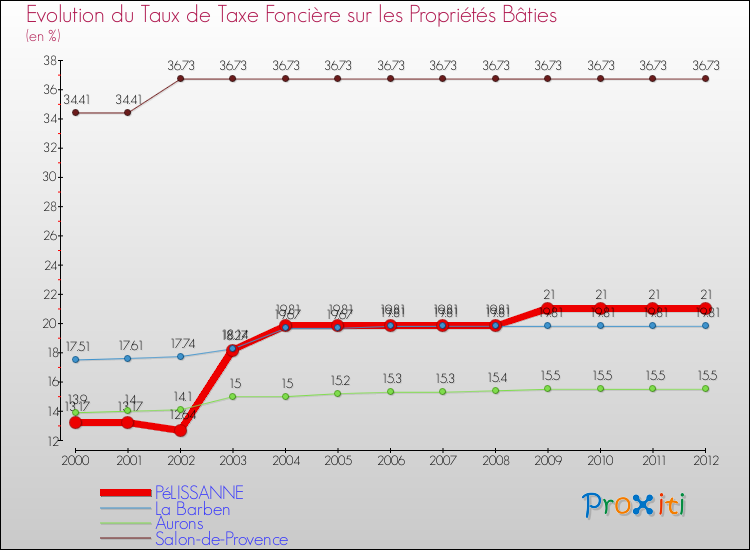 Evolution du taux de la taxe foncière sur le bati pour PéLISSANNE et les communes proches de 2000 à 2012 Comparaison des taux de taxe foncière sur le bati pour PéLISSANNE et les communes voisines de 2000 à 2012