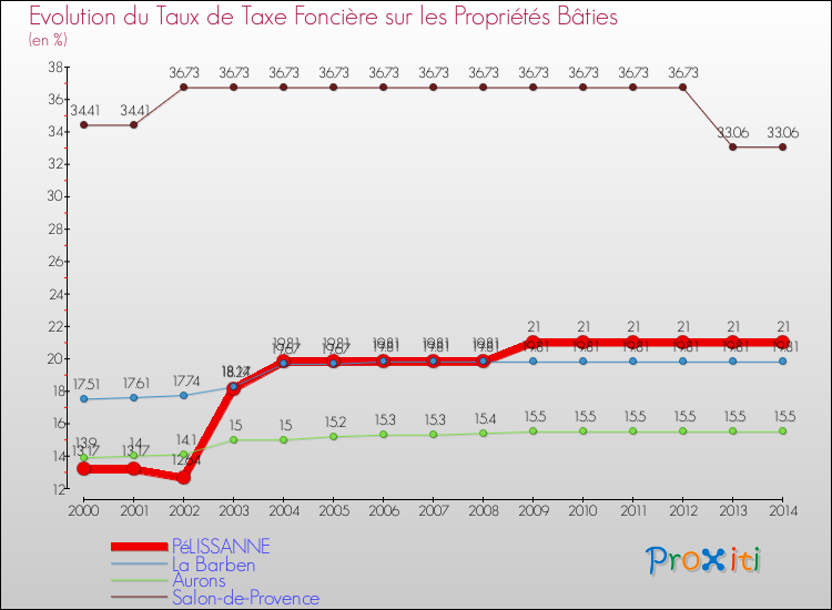 Evolution du taux de la taxe foncière sur le bati pour PéLISSANNE et les communes proches de 2000 à 2014 Comparaison des taux de taxe foncière sur le bati pour PéLISSANNE et les communes voisines de 2000 à 2014
