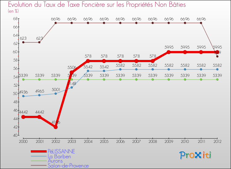 Evolution du taux de la taxe foncière sur les immeubles et terrains non batis pour PéLISSANNE et les communes proches de 2000 à 2012 Comparaison des taux de la taxe foncière sur les immeubles et terrains non batis pour PéLISSANNE et les communes voisines de 2000 à 2012