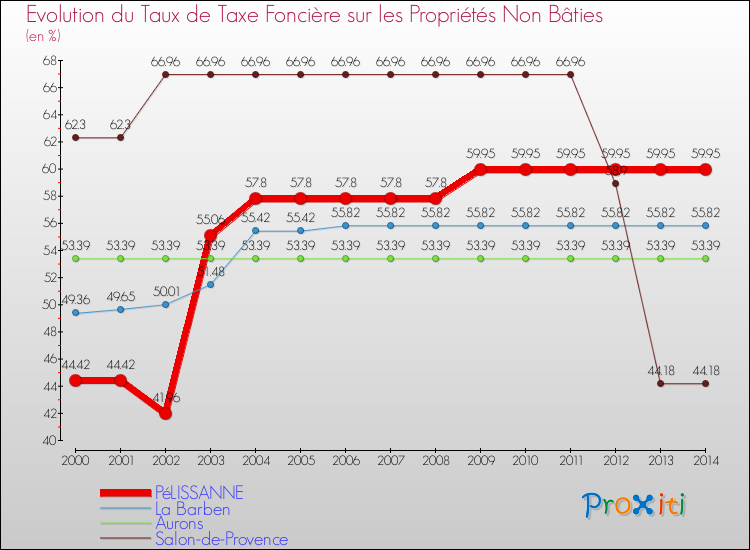 Evolution du taux de la taxe foncière sur les immeubles et terrains non batis pour PéLISSANNE et les communes proches de 2000 à 2014 Comparaison des taux de la taxe foncière sur les immeubles et terrains non batis pour PéLISSANNE et les communes voisines de 2000 à 2014