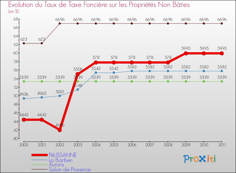 Evolution du taux de la taxe foncière sur les immeubles et terrains non batis pour PéLISSANNE et les communes proches Comparaison des taux de la taxe foncière sur les immeubles et terrains non batis pour PéLISSANNE et les communes voisines