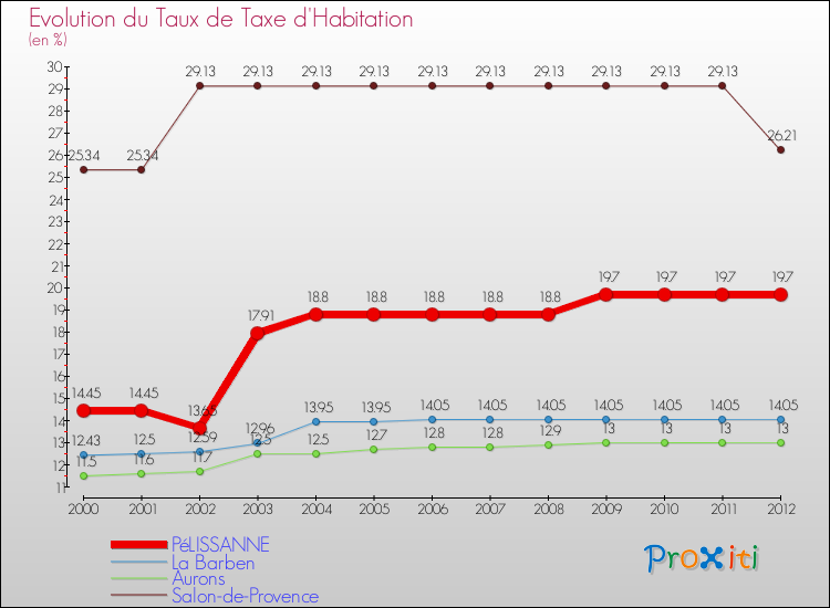 Evolution du taux de la taxe d'habitation pour PéLISSANNE et les communes proches Comparaison des taux de la taxe d'habitation pour PéLISSANNE et les communes voisines