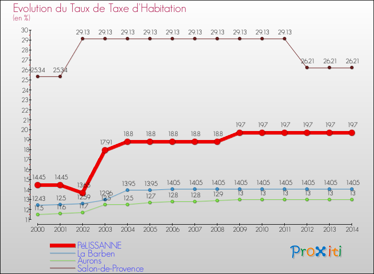 Evolution du taux de la taxe d'habitation pour PéLISSANNE et les communes proches de 2000 à 2014 Comparaison des taux de la taxe d'habitation pour PéLISSANNE et les communes voisines de 2000 à 2014