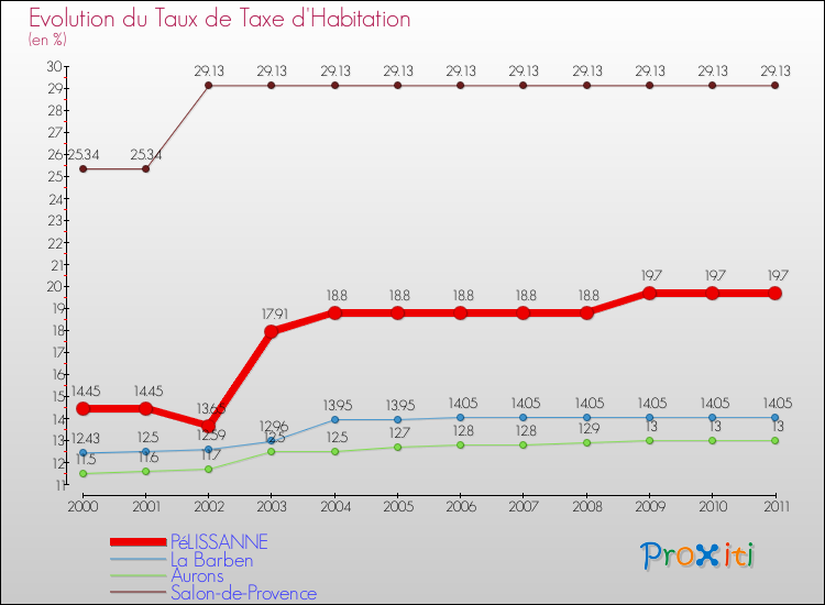 Evolution du taux de la taxe d'habitation pour PéLISSANNE et les communes proches Comparaison des taux de la taxe d'habitation pour PéLISSANNE et les communes voisines