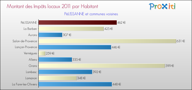 Montant des impôts locaux par Habitant pour PéLISSANNE et les communes proches Comparaison des impôts locaux par habitant pour PéLISSANNE et les communes voisines