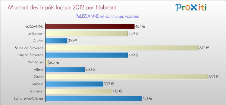 Montant des impôts locaux par Habitant pour PéLISSANNE et les communes proches Comparaison des impôts locaux par habitant pour PéLISSANNE et les communes voisines