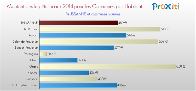 Montant des impôts locaux par Habitant pour PéLISSANNE et les communes proches en 2014 Comparaison des impôts locaux par habitant pour PéLISSANNE et les communes voisines en 2014