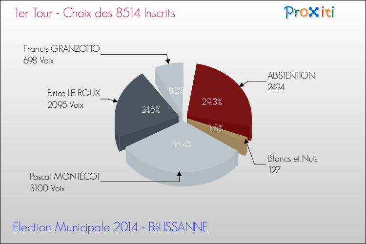 Résultats par rapport aux inscrits au 1er Tour des Elections Municipales 2014 de la commune de PéLISSANNE Elections Municipales 2014 - Résultats par rapport aux inscrits au 1er Tour pour la commune de PéLISSANNE