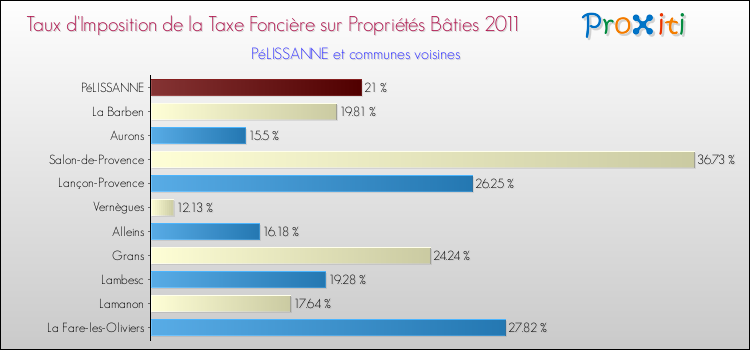 Taux d'imposition de la taxe foncière sur le bati 2011 pour PéLISSANNE et les communes proches Comparaison des taux d'imposition de la taxe foncière sur le bati 2011 pour PéLISSANNE et les communes voisines