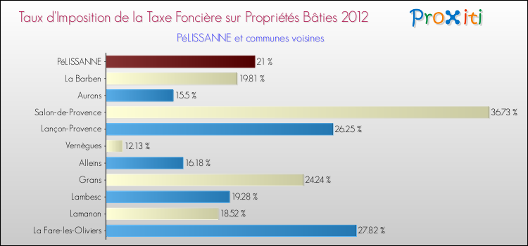 Taux d'imposition de la taxe foncière sur le bati 2012 pour PéLISSANNE et les communes proches Comparaison des taux d'imposition de la taxe foncière sur le bati 2012 pour PéLISSANNE et les communes voisines