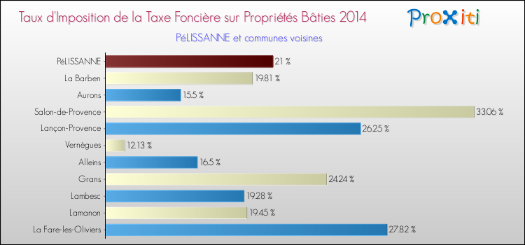 Taux d'imposition de la taxe foncière sur le bati 2014 pour PéLISSANNE et les communes proches Comparaison des taux d'imposition de la taxe foncière sur le bati 2014 pour PéLISSANNE et les communes voisines