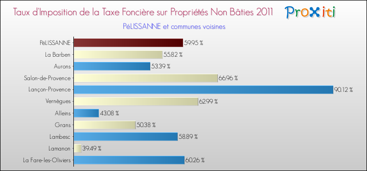 Taux d'imposition de la taxe foncière sur les immeubles et terrains non batis 2011 pour PéLISSANNE et les communes proches Comparaison des taux d'imposition de la taxe foncière sur les immeubles et terrains non batis 2011 pour PéLISSANNE et les communes voisines