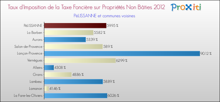 Taux d'imposition de la taxe foncière sur les immeubles et terrains non batis 2012 pour PéLISSANNE et les communes proches Comparaison des taux d'imposition de la taxe foncière sur les immeubles et terrains non batis 2012 pour PéLISSANNE et les communes voisines