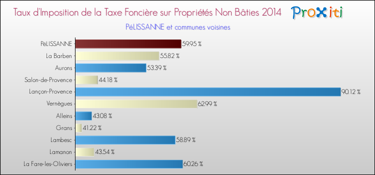 Taux d'imposition de la taxe foncière sur les immeubles et terrains non batis 2014 pour PéLISSANNE et les communes proches Comparaison des taux d'imposition de la taxe foncière sur les immeubles et terrains non batis 2014 pour PéLISSANNE et les communes voisines