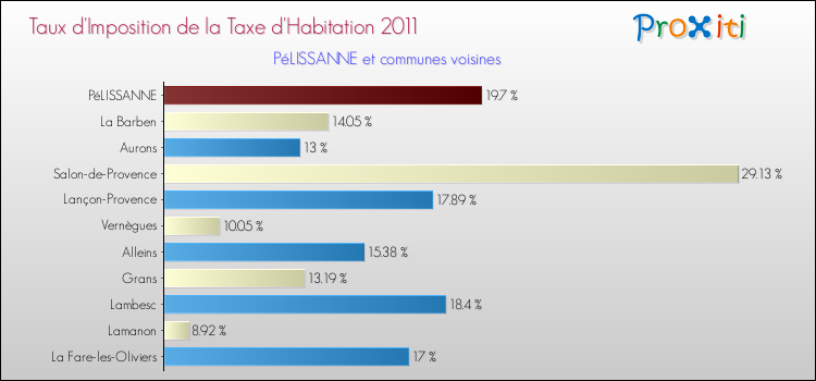 Taux d'imposition de la taxe d'habitation 2011 pour PéLISSANNE et les communes proches Comparaison des taux d'imposition de la taxe d'habitation 2011 pour PéLISSANNE et les communes voisines