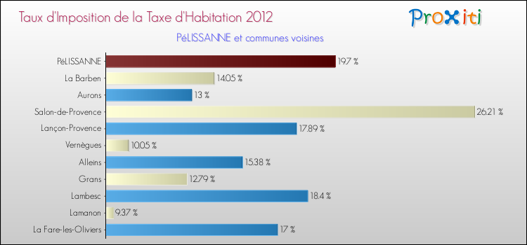 Taux d'imposition de la taxe d'habitation 2012 pour PéLISSANNE et les communes proches Comparaison des taux d'imposition de la taxe d'habitation 2012 pour PéLISSANNE et les communes voisines