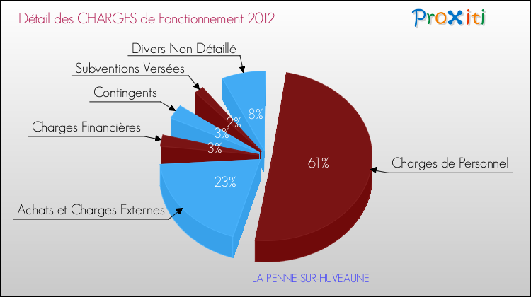 Décomposition des Charges de Fonctionnement 2012 de la commune de LA PENNE-SUR-HUVEAUNE Charges de Fonctionnement 2012 pour la commune de LA PENNE-SUR-HUVEAUNE