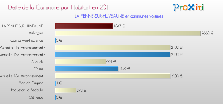 Dette par habitant de la commune en 2011 pour LA PENNE-SUR-HUVEAUNE et les communes proches Comparaison de la dette par habitant de la commune en 2011 pour LA PENNE-SUR-HUVEAUNE et les communes voisines