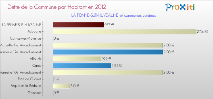 Dette par habitant de la commune en 2012 pour LA PENNE-SUR-HUVEAUNE et les communes proches Comparaison de la dette par habitant de la commune en 2012 pour LA PENNE-SUR-HUVEAUNE et les communes voisines