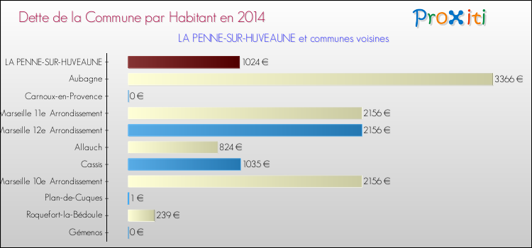 Dette par habitant de la commune en 2014 pour LA PENNE-SUR-HUVEAUNE et les communes proches Comparaison de la dette par habitant de la commune en 2014 pour LA PENNE-SUR-HUVEAUNE et les communes voisines