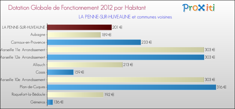 Montant des dotations globales de fonctionnement DGF par Habitant pour LA PENNE-SUR-HUVEAUNE et les communes proches Comparaison des des dotations globales de fonctionnement DGF par habitant pour LA PENNE-SUR-HUVEAUNE et les communes voisines