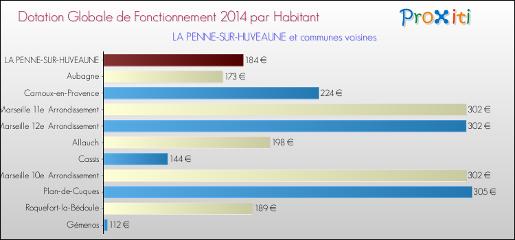 Montant des dotations globales de fonctionnement DGF par Habitant pour LA PENNE-SUR-HUVEAUNE et les communes proches en 2014. Comparaison des des dotations globales de fonctionnement DGF par habitant pour LA PENNE-SUR-HUVEAUNE et les communes voisines en 2014.